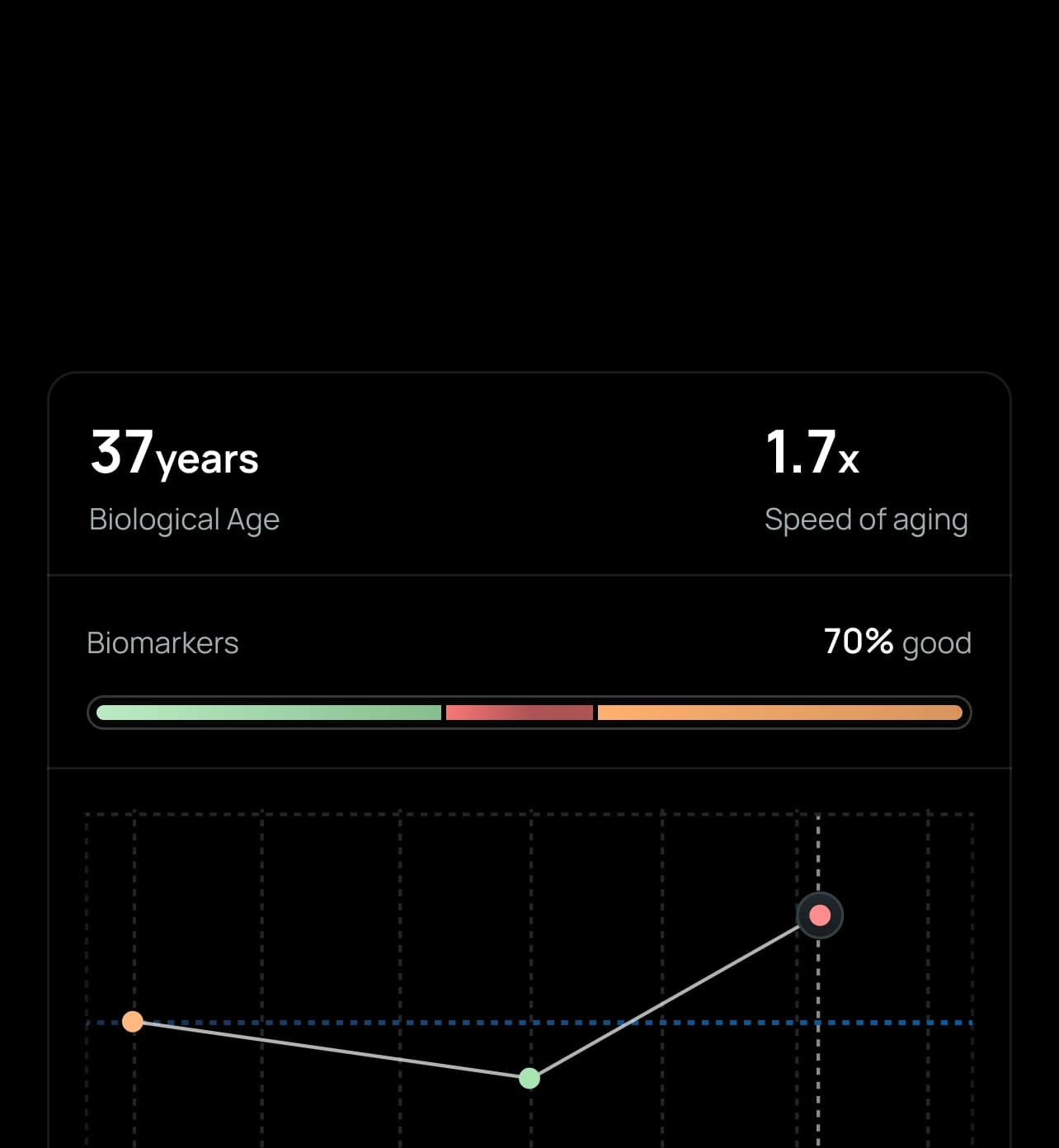 Biological Age Insights
